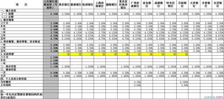 各大银行存款利率是什么