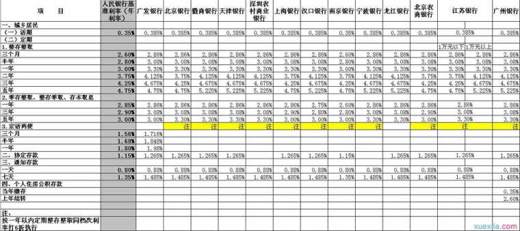 各大银行存款利率是什么