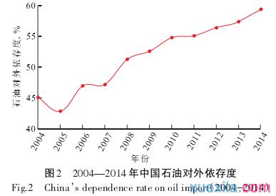 能源安全背景下中国外交转型探析探讨论文