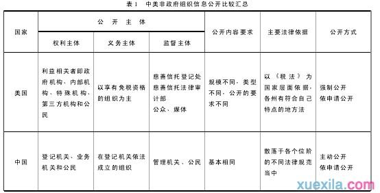 中美两国非政府组织的信息公开制度对比论文