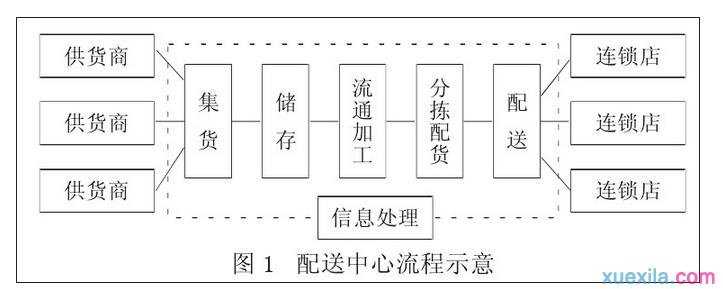 连锁超市建立生鲜物流配送中心的分析论文