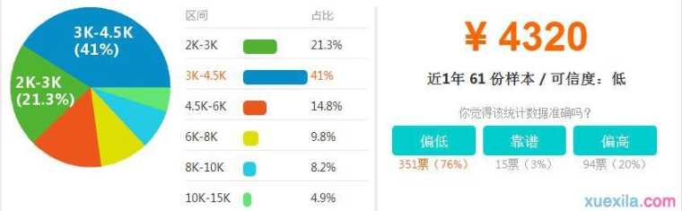 护理专业收入状况