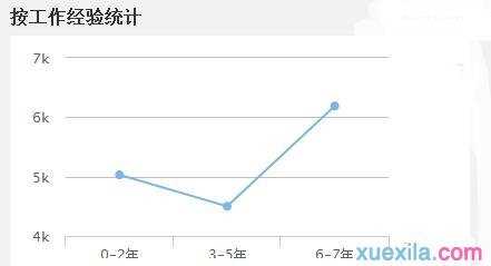 护理专业收入状况