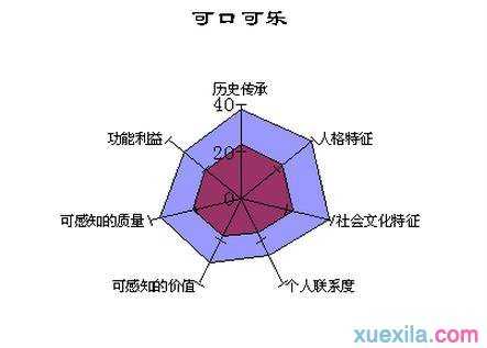 测量品牌价值的方法探讨论文