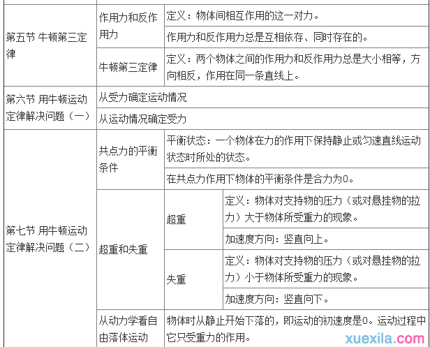 2016年高一物理课本知识