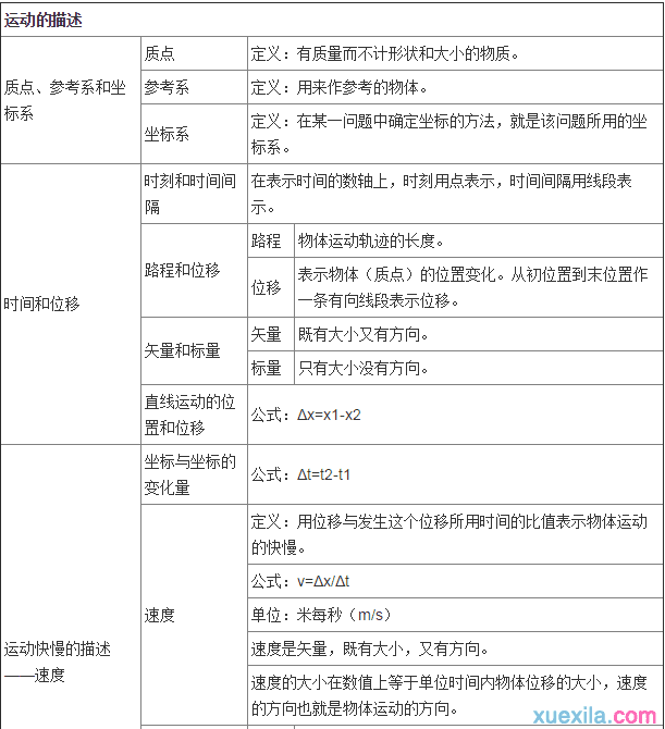 2016年高一物理课本知识