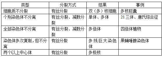 2016高考生物总复习