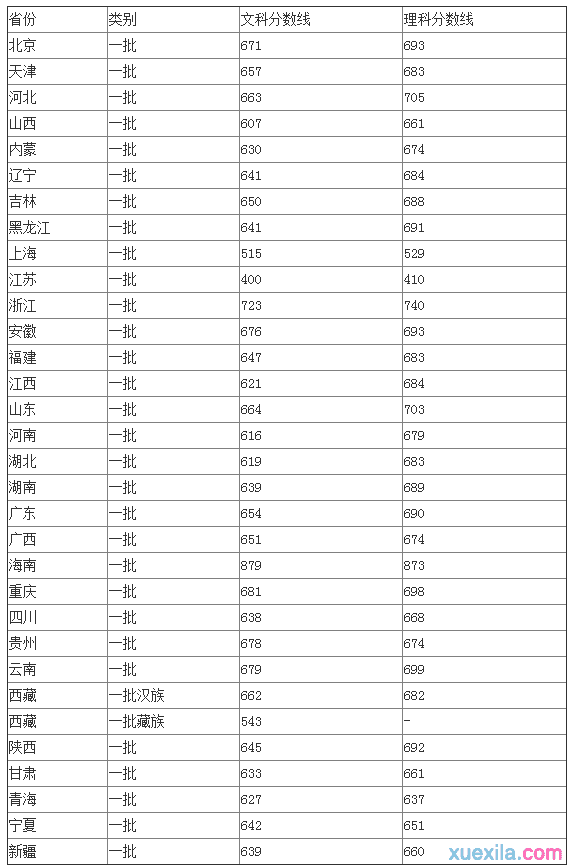 北京大学分数线