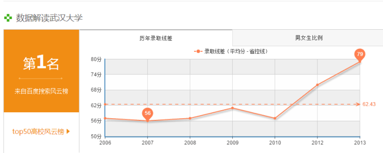 武汉大学分数线