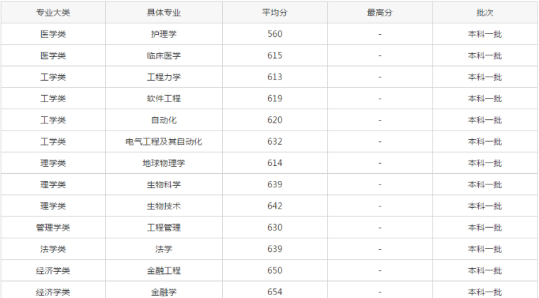 武汉大学分数线