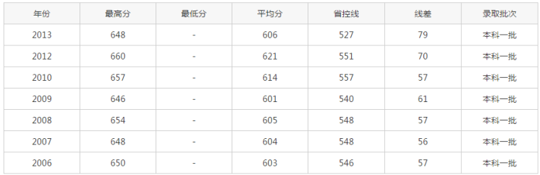 武汉大学分数线