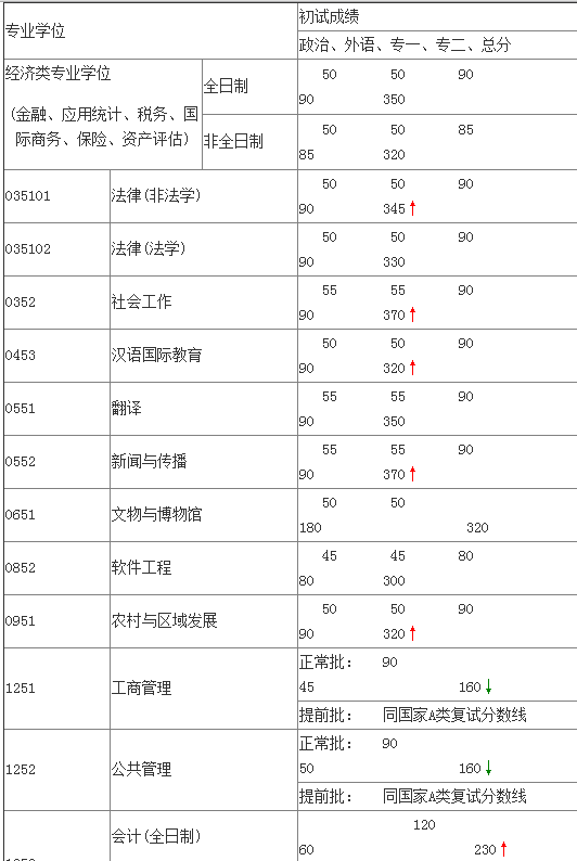 中国人民大学研究生录取分数线