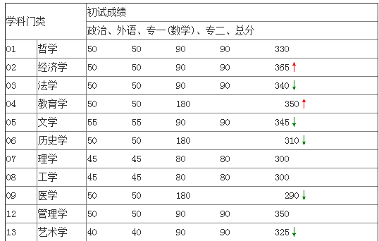 中国人民大学研究生录取分数线