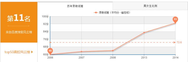 华中科技大学分数线