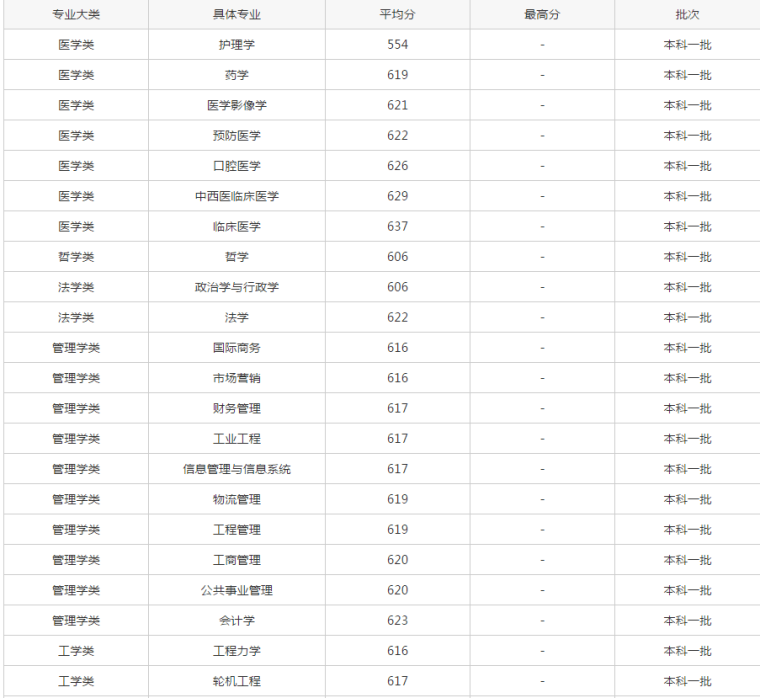 华中科技大学分数线