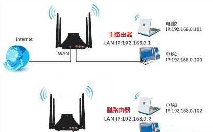 局域网怎么增加无线路由器