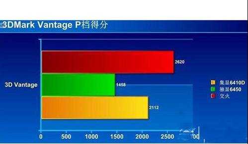 CPU中的APU处理器怎么交火