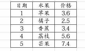 excel2010如何获取最大值和最小值