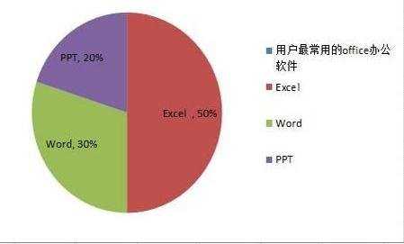 怎么在excel2010中制作扇形统计图