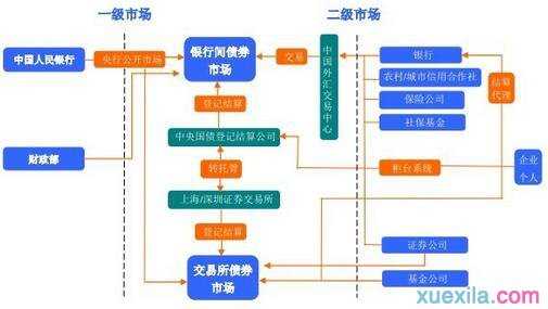 什么是债券二级市场