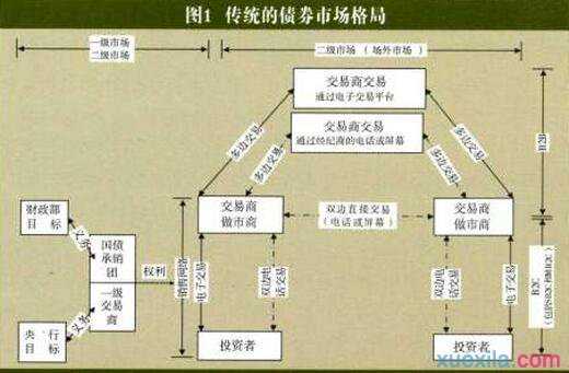 什么是债券二级市场