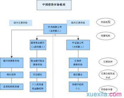 债券有哪些创新方式