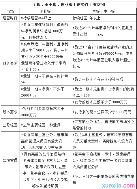 主板、创业板和中小板概念区分