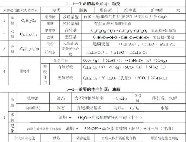 高二化学选修一知识点