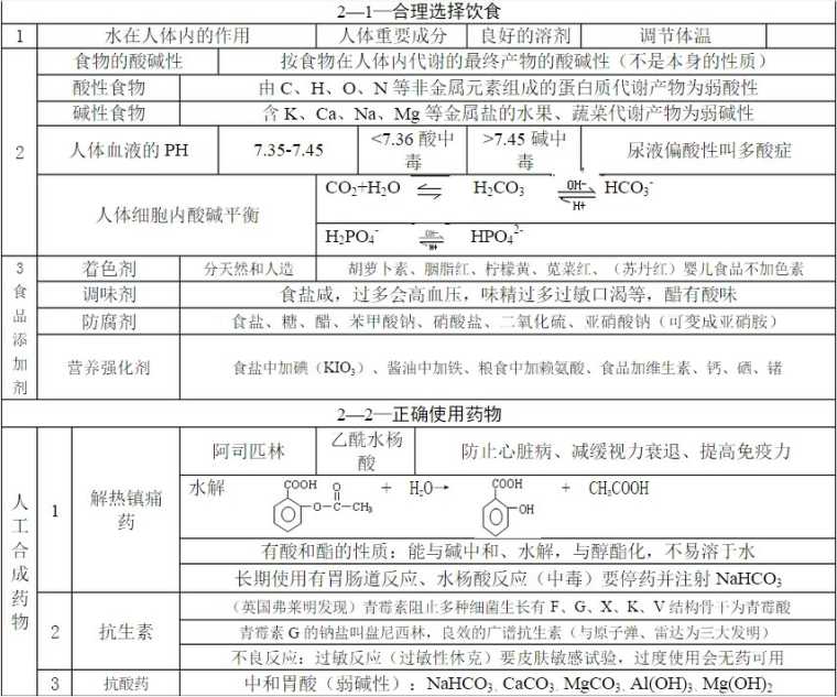 高二化学选修一知识点