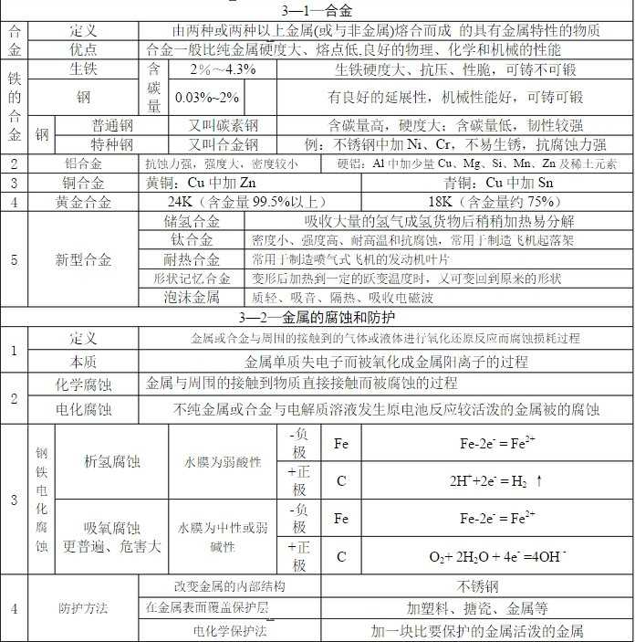 高二化学选修一知识点