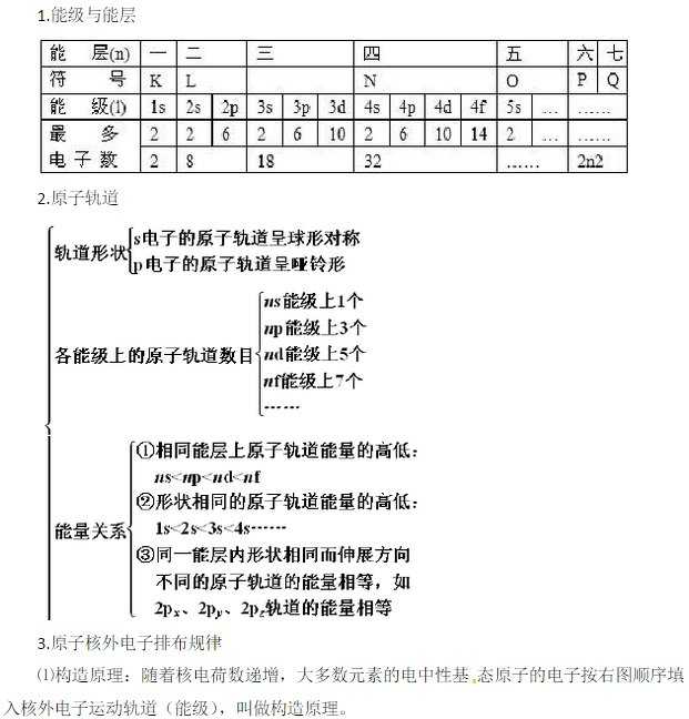 高二化学选修3第一章知识点