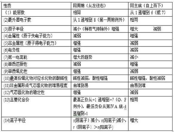 高二化学选修3第一章知识点