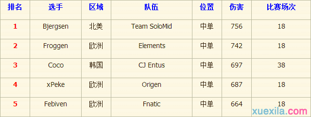 英雄联盟LCS与LCK选手大数据对比