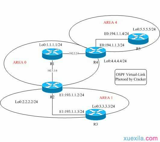 cisco怎么配置OSPF虚链路