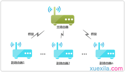 tplink路由器桥接速率