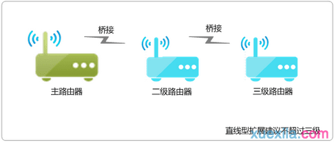 tplink路由器桥接速率