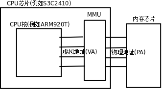 物理地址和虚拟地址