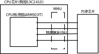 物理地址和虚拟地址