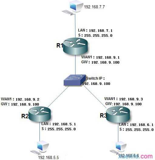 飞鱼星路由器IPSec hub and spoken