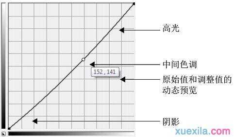 如何运用CorelDRAW X7中的调合曲线调整图像