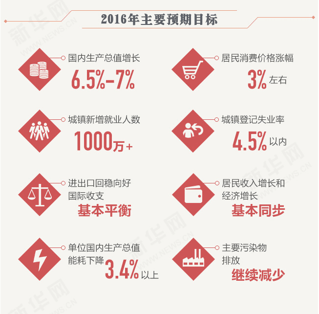 图解政府工作报告2016