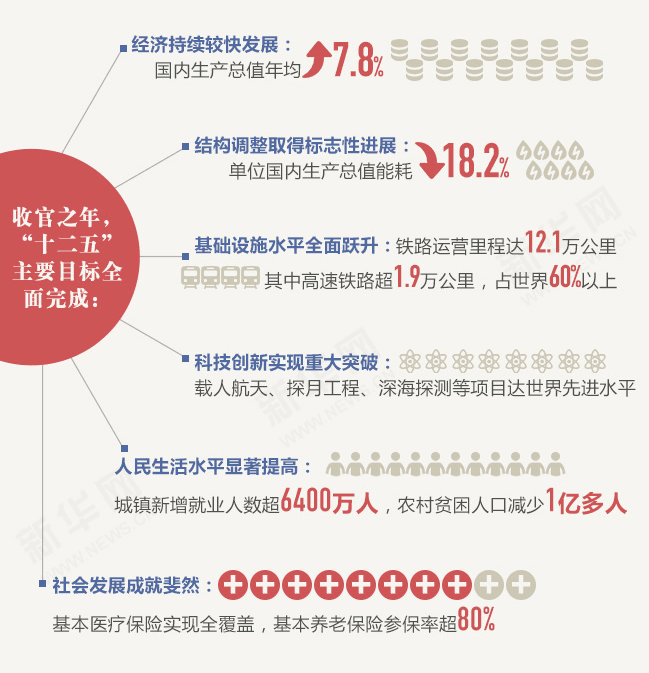 图解政府工作报告2016