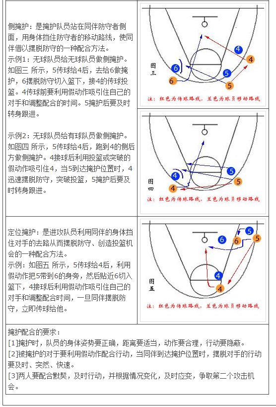 篮球基本的战术配合图解