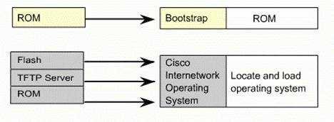 cisco路由器启动过程详解