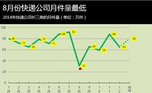 怎样做excel折线图