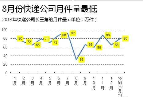 怎样做excel折线图