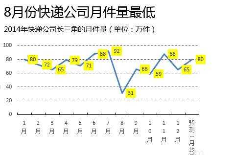 怎样做excel折线图