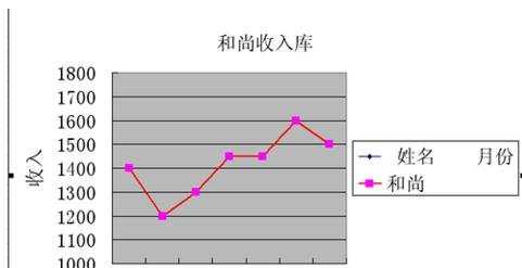 Excel折线图的制作方法