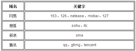 如何设置网址过滤