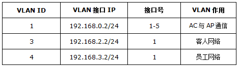 [TL-AC1000]针对不同SSID设置上网权限及认证方式